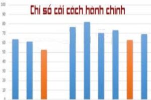 Sẽ tổ chức Hội nghị đánh giá các Bộ chỉ số về cải cách hành chính