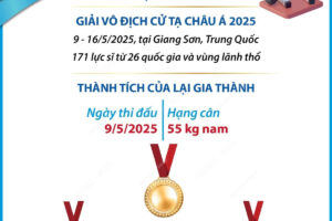 Giải vô địch cử tạ châu Á 2025: Đô cử Lại Gia Thành giành Huy chương Vàng cử giật